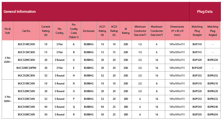 BUC RCD Table Specs