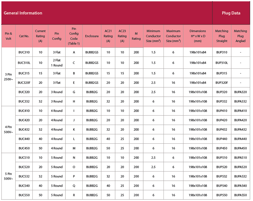 BUC Table Specs