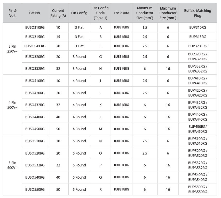 BUSO RG Specs Table